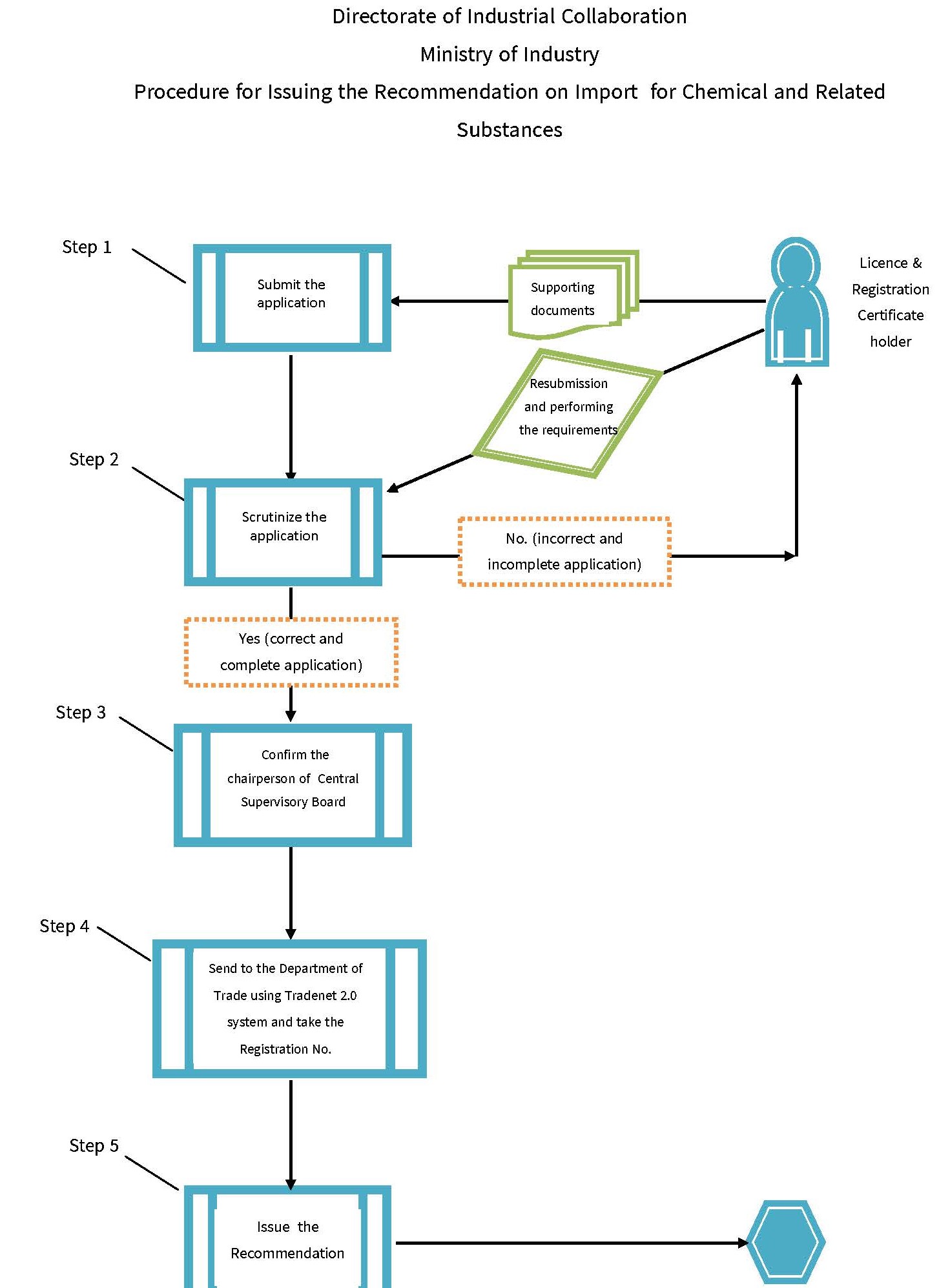 Procedure for Obtaining Import Recommendation for Chemical and Related Substance by the Department of Industrial Collaboration of the Ministry Industry